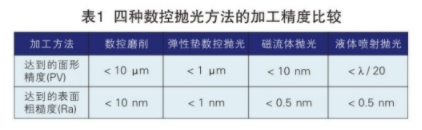 【兆恒機(jī)械】光學(xué)制造技術(shù)的進(jìn)展