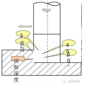 【兆恒機(jī)械】銑削加工 立銑刀應(yīng)用知識(shí)介紹