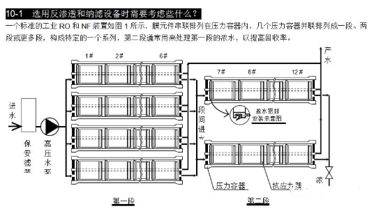 【兆恒機械】選用反滲透設(shè)備時需要考慮哪些因素？