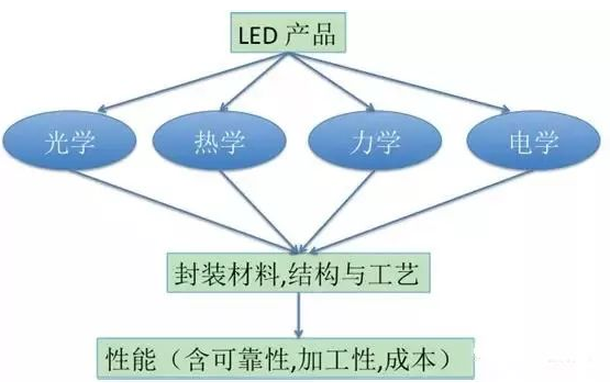 【兆恒機械】LED封裝結(jié)構(gòu)、工藝發(fā)展現(xiàn)狀及趨勢