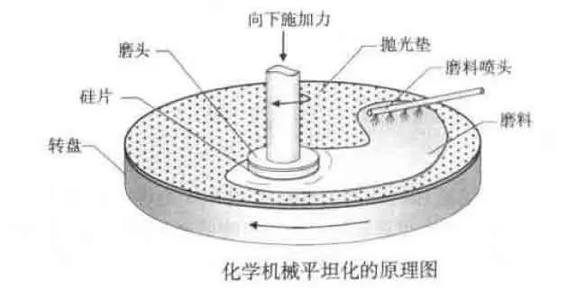 「行業(yè)知識」通過制造精密研磨頭實現(xiàn)半導體CMP設備的更高精確度